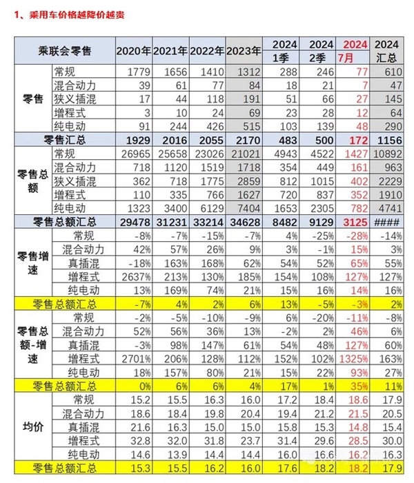 你拖后腿没！我国汽车越来越贵 均价突破18万元：BBA等涨价、大家更爱增程