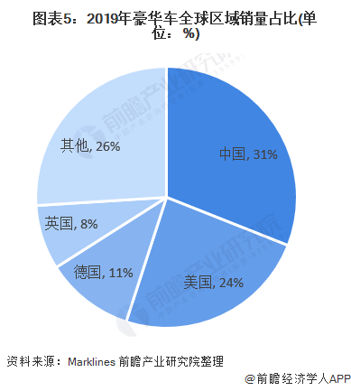 图表5:2019年豪华车全球区域销量占比(单位:%)