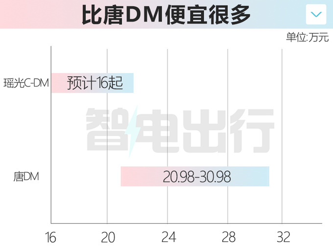 星途瑶光C-DM或2月21日预售4S店油电同价-图3