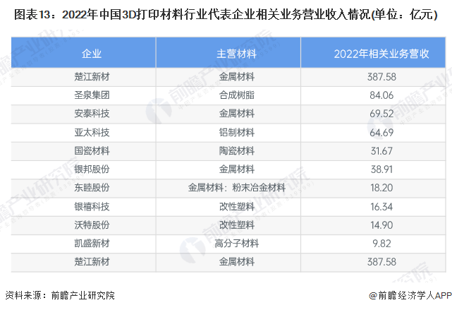 图表13：2022年中国3D打印材料行业代表企业计议业务交易收入情况(单元：亿元)