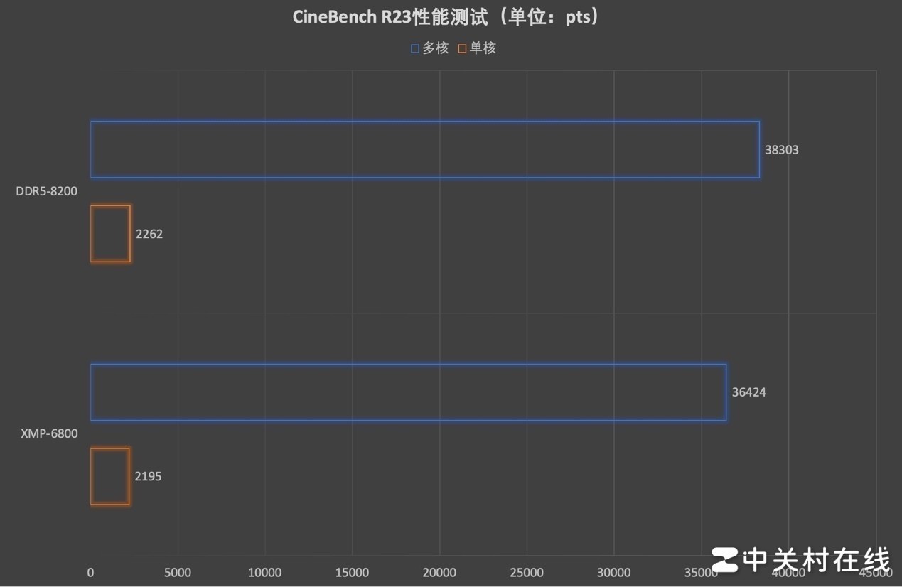 宏碁掠夺者HERA DDR5-6800 RGB内存评测 狂超8200MT/s