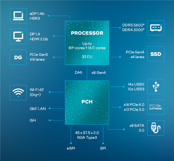 Intel正式发布14代酷睿HX:史无前例5.8GHz、性能飙升51%