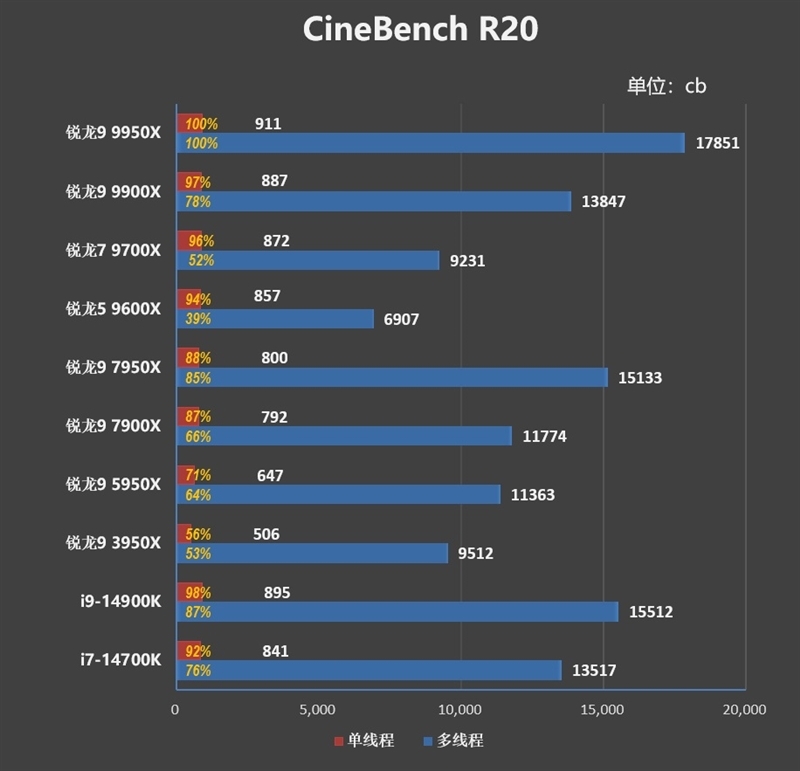 主流平台最强生产力工具!锐龙9 9950X/9900X首发评测:比i9-14900KS强13.9%