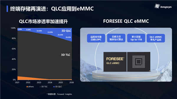 QLC闪存玩出新境界!江波龙全球首发用于eMMC 意义深远