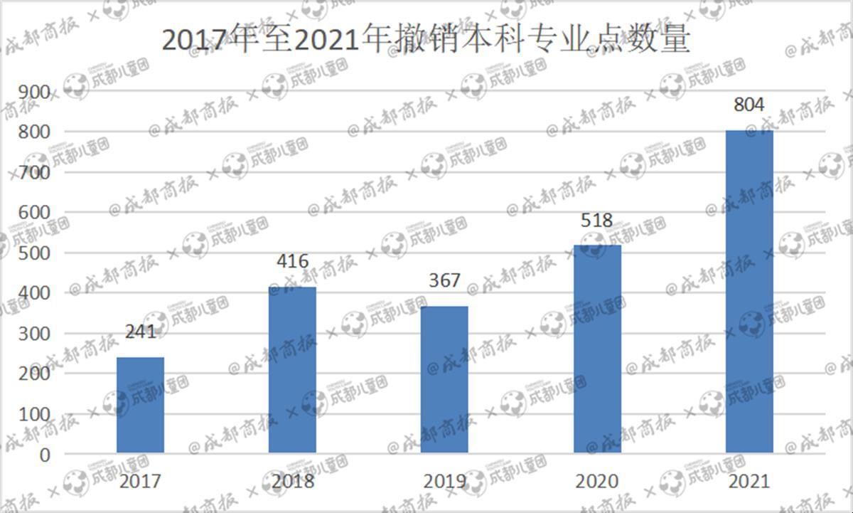 知名高校一次性擬撤銷31個專業(yè)，這些年近萬個專業(yè)點成“絕版”