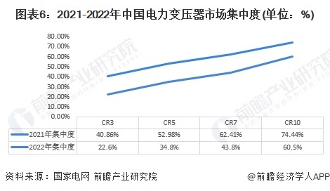 图表6:2021-2022年中国电力变压器市场集中度(单位:%)