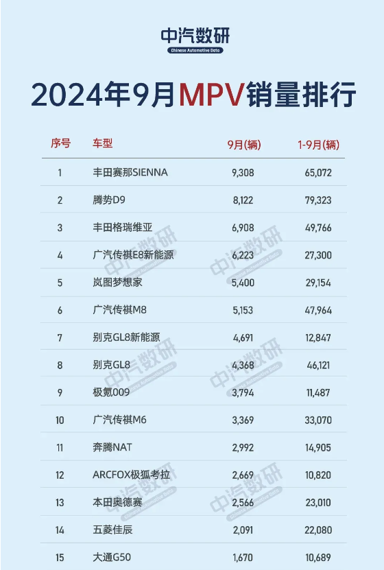 9月世界MPV销量名次