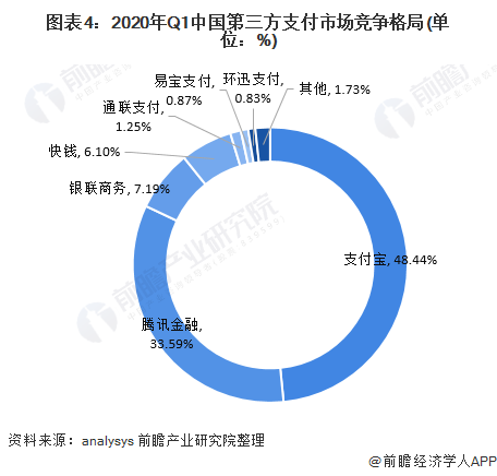 图表4:2020年Q1中国第三方支付市场竞争格局(单位:%)