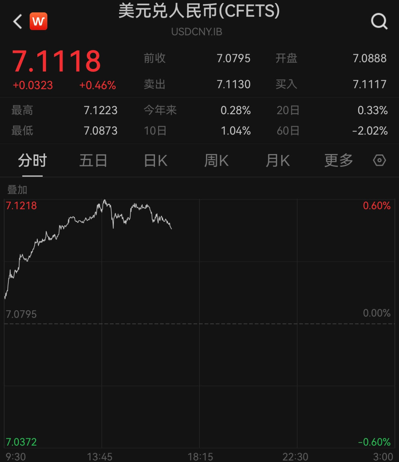 在岸、离岸人民币对美元跌破7.12和7.13，后续走势怎么看？_凤凰网