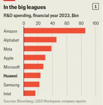 《经济学人》：美国刺杀华为的企图落空，华为正在成为中国创新思维的典范
