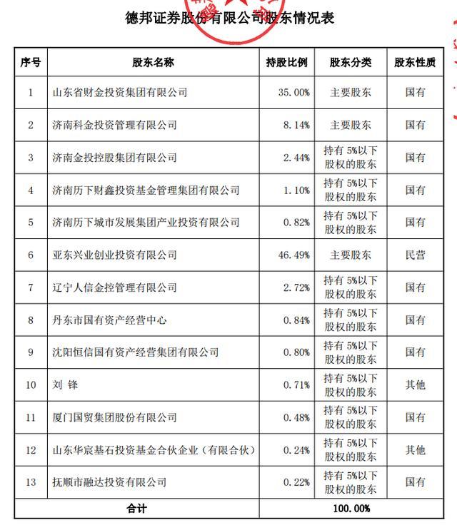 郭广昌失去一张金融派司限度权