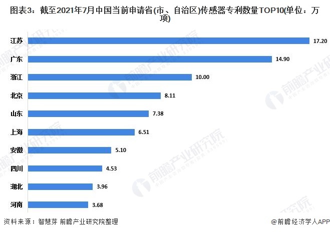 图表3:截至2021年7月中国当前申请省(市、自治区)传感器专利数量TOP10(单位:万项)