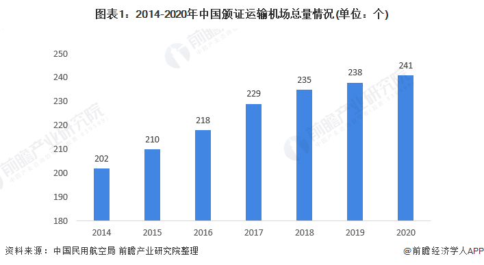 图表1:2014-2020年中国颁证运输机场总量情况(单位:个)