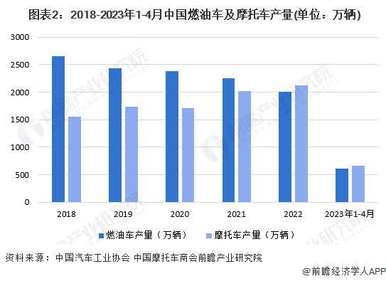  图表2：2018-2023年1-4月中国燃油车及摩托车产量(单元：万辆)