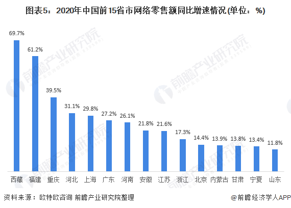 图表5：2020年中国前15省市采集零卖额同比增速情况(单元：%)