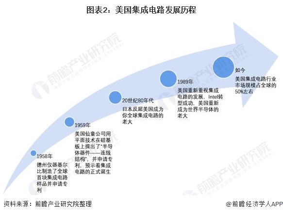 图表2:美国集成电路发展历程