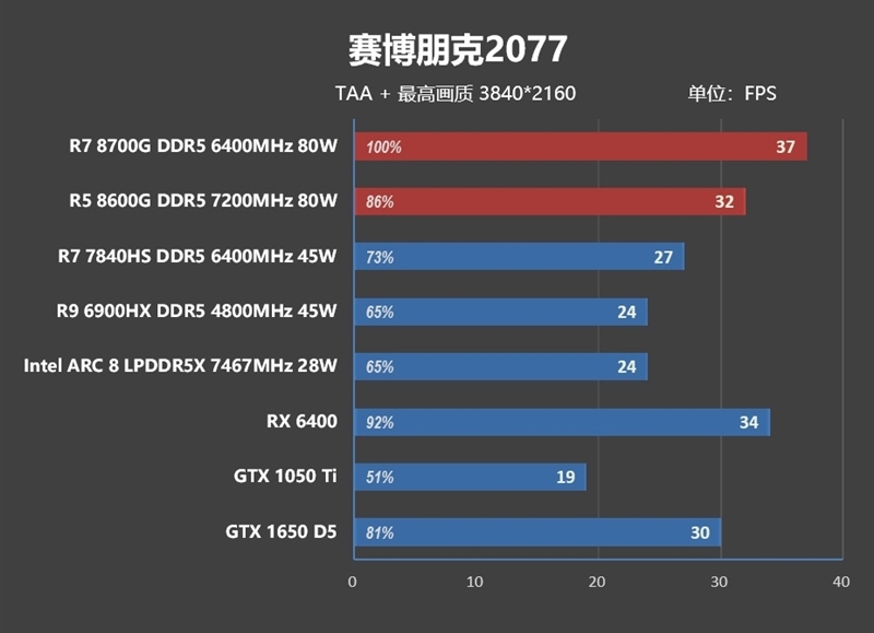 核显第一次干掉GTX 1650！AMD锐龙7 8700G/锐龙5 8600G首发评测：AI生图算力6倍于入门独显