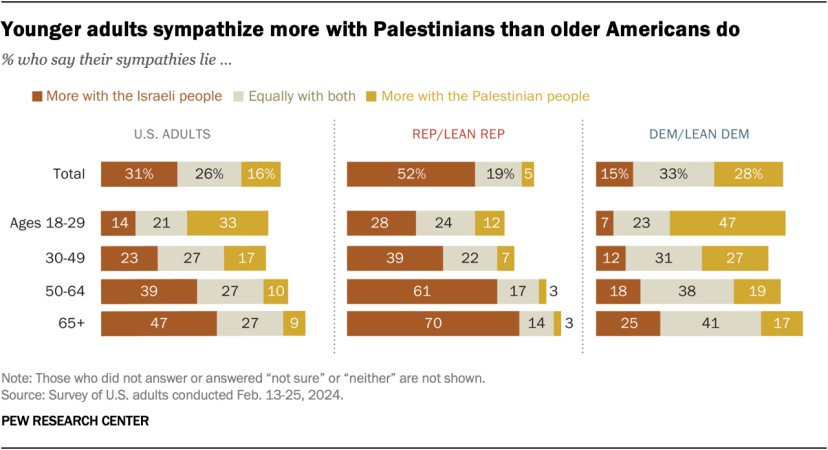 source：https://www.pewresearch.org/short-reads/2024/04/02/younger-americans-stand-out-in-their-views-of-the-israel-hamas-war/sr_24-04-02_young-americans-war_1-png/