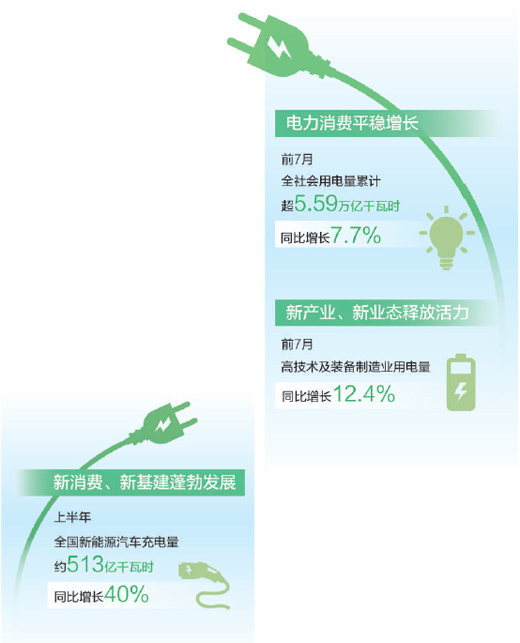 从用电量看中国经济向“新”力(大数据观察)