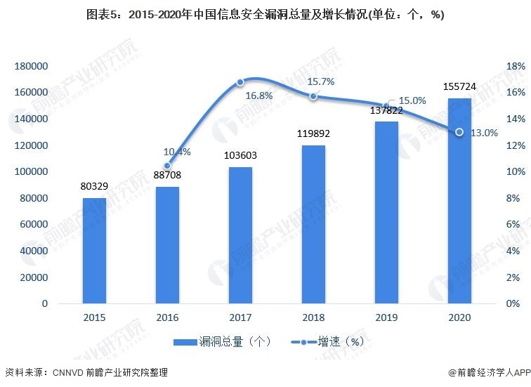 图表5：2015-2020年中国信息安全漏洞总量及增长情况(单位：个，%)