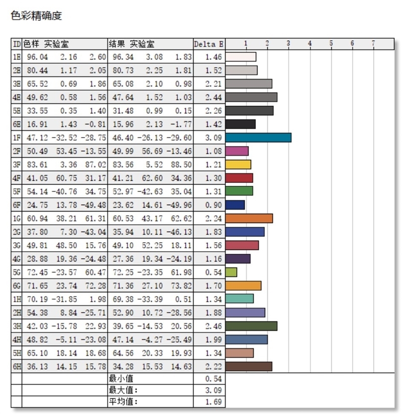 22小时续航!微软Surface Laptop 第7版评测:骁龙X Elite性能胜过同功耗的x86处理器