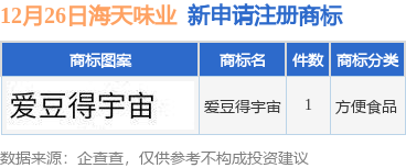 海天味業新提交愛豆得宇宙商標註冊申請