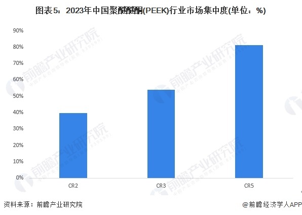 图表5：2023年中国聚醚醚酮(PEEK)行业商场聚会度(单元：%)