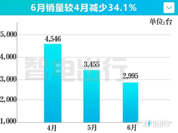 余承东：聚焦享界S9推广！华为智界S7销量暴跌34%