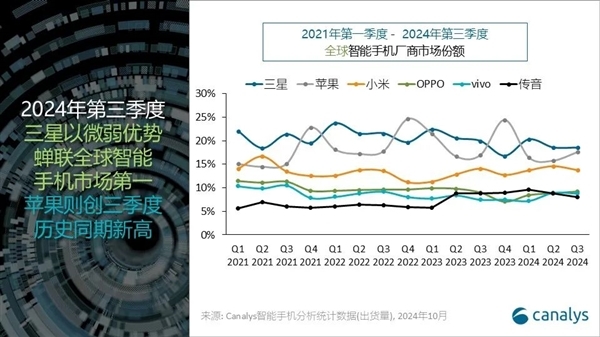 苹果第三季度出货量创历史新高：无穷接近公共第一！