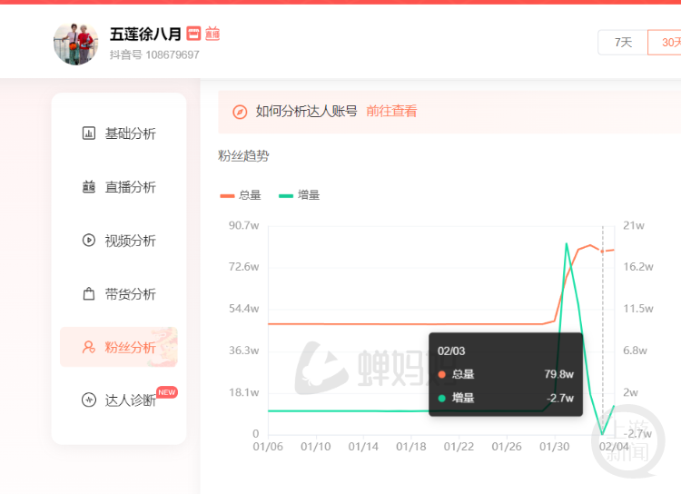 第三方網(wǎng)站統(tǒng)計的奇瑞車主徐奶奶2月3日粉絲數(shù)據(jù)。網(wǎng)絡圖