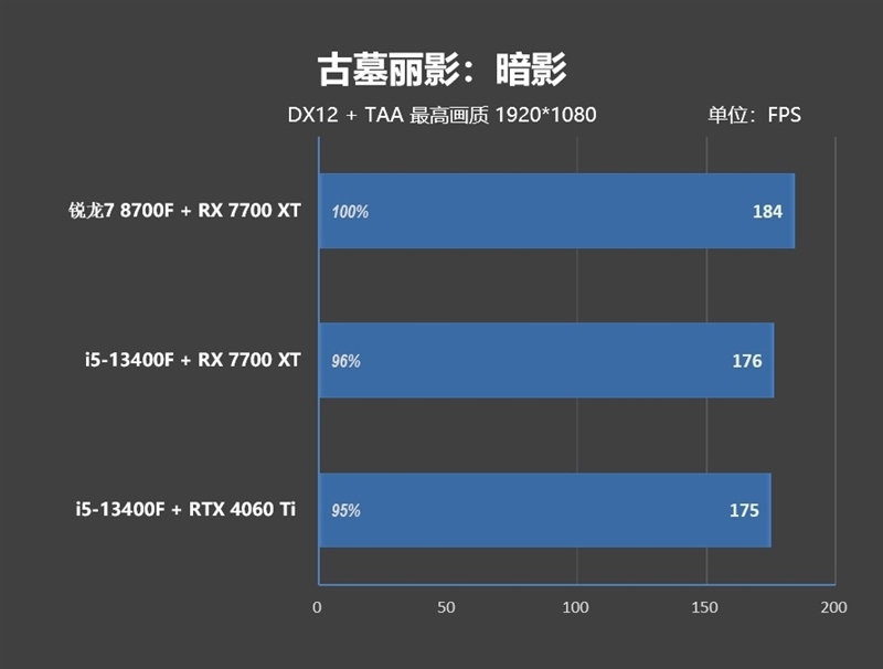 6K价位整机不二之选!AMD锐龙7 8700F评测:游戏、AI全方位战胜i5-14400F