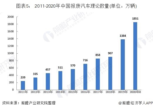 图表5： 2011-2020年中国报废汽车理论数量(单位：万辆)