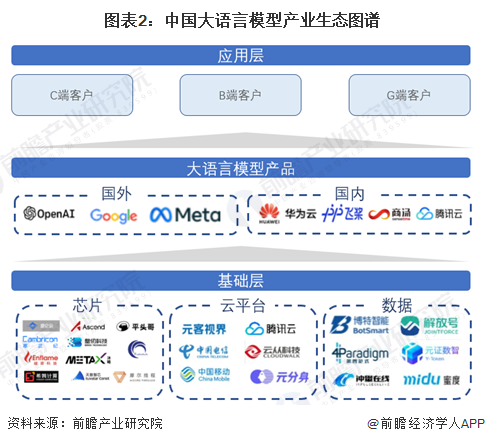 图表2:中国大语言模型产业生态图谱