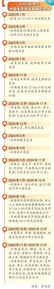 2023年至今中国免签相关政策时间线