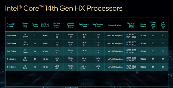 Intel正式发布14代酷睿HX:史无前例5.8GHz、性能飙升51%