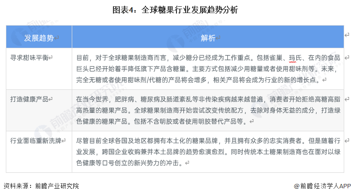 图表4:全球糖果行业发展趋势分析