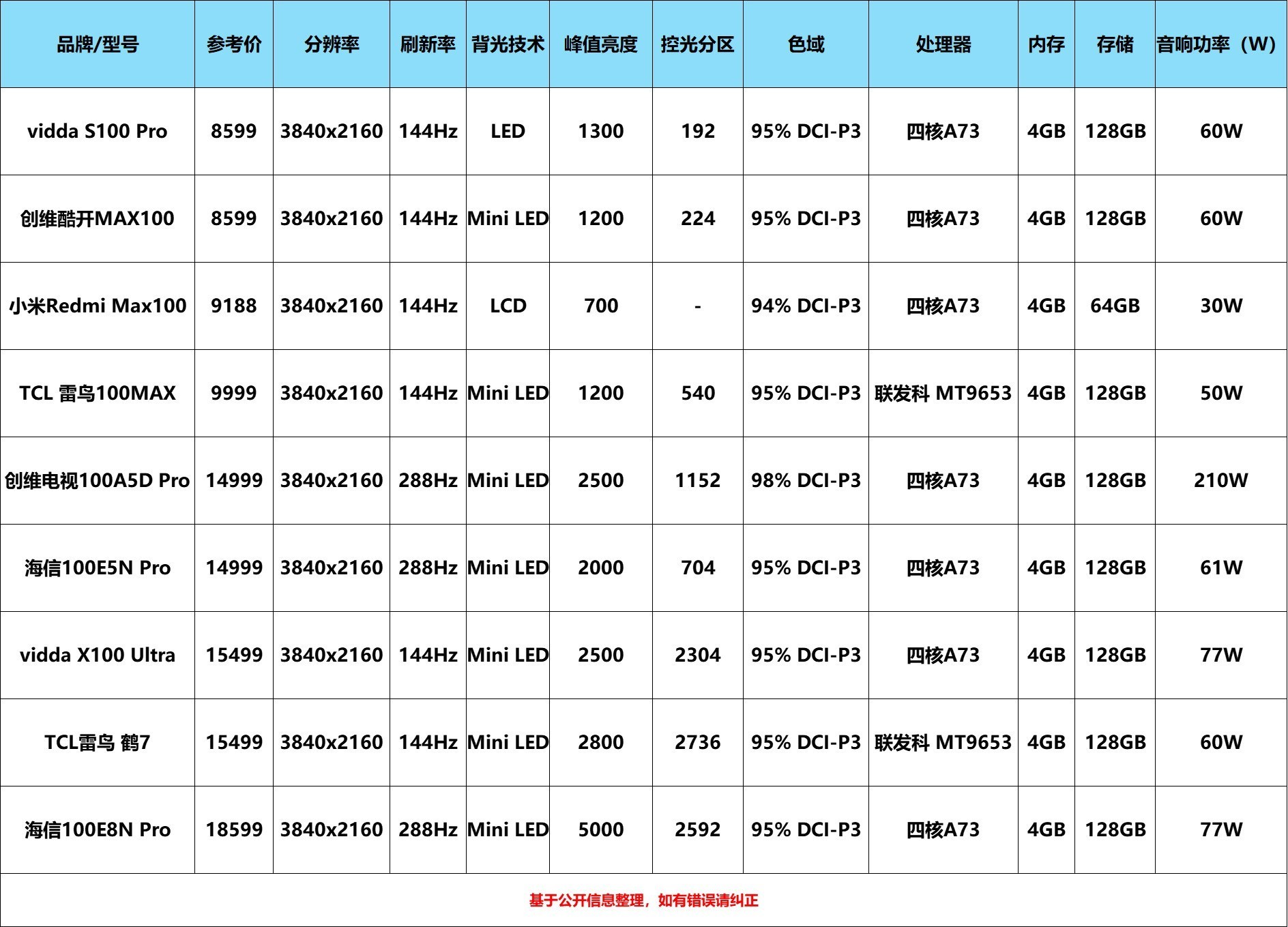 买就买大的 8款100寸电视对比告诉你该买谁？