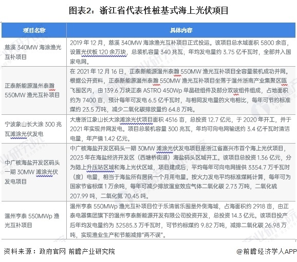 图表2：浙江省代表性桩基式海上光伏项目