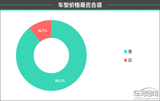 3%的車主認為自己的購車價格達到心理預期.而在購買車輛