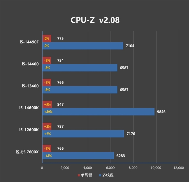 i7血脉的中国内地特供神U!酷睿i5-14490F评测:能降压的非K处理器