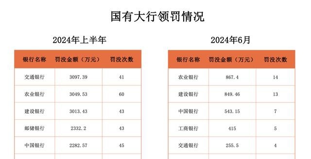 銀行業(yè)上半年罰單透視：371家銀行累罰7.28億元，“天價”罰單縮量