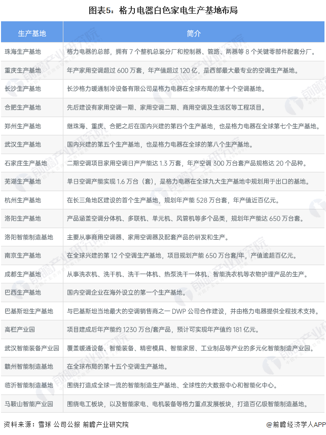 图表5:格力电器白色家电生产基地布局