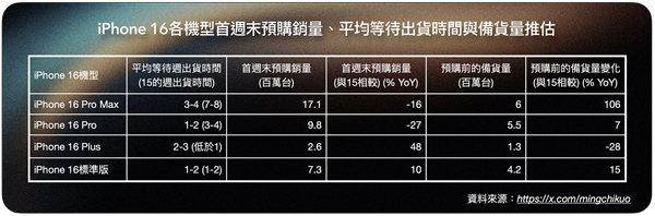 iPhone 16系列销量令东说念主失望！原因竟是Apple Intelligence