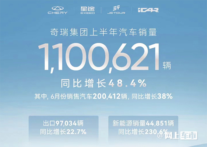 奇瑞上半年销量超110万辆，大涨48%！新能源翻2.3倍