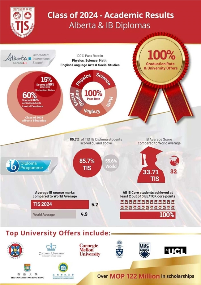 Excellent results! TIS 2024 students achieved both Alberta curriculum and IB diplomas_ifeng.com Region_ifeng.com