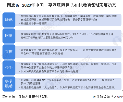 图表8:2020年中国主要互联网巨头在线教育领域发展动态