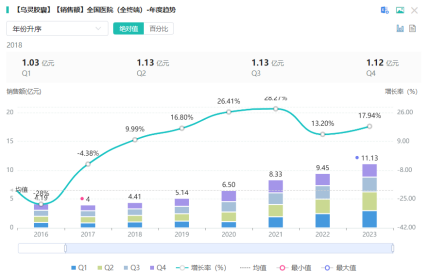 投資機構頻頻調研中藥上市公司 哪些細分領(lǐng)域升溫最快？