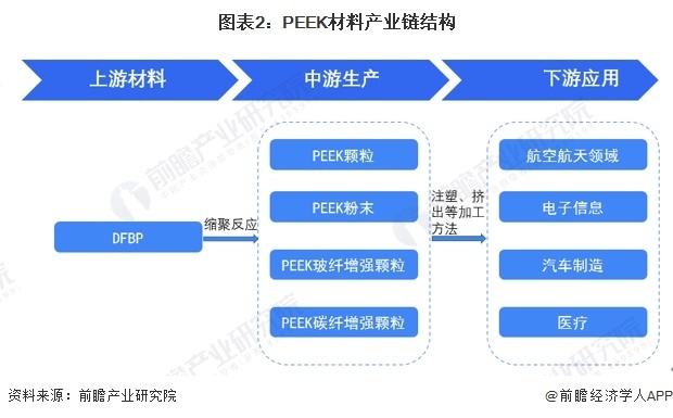 图表2：PEEK材料产业链结构