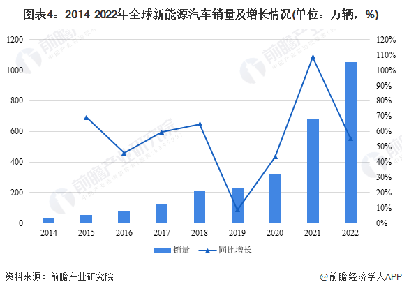 图表4：2014-2022年寰球新能源汽车销量及增长情况(单元：万辆，%)