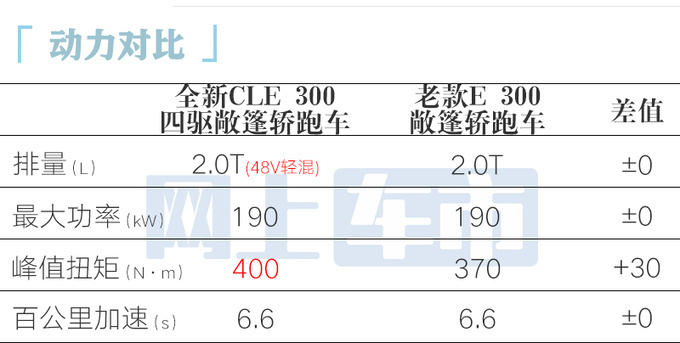 比普通版贵6.2万！奔驰CLE敞篷轿跑售51.98-59.63万